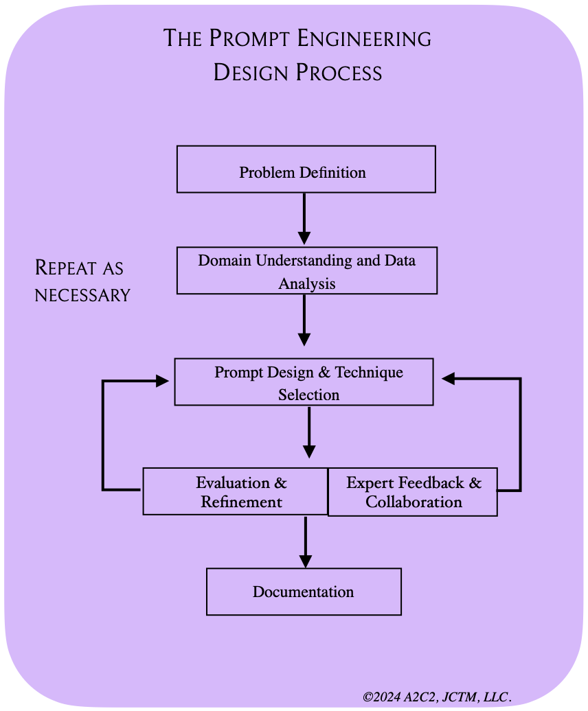 Diagram of Prompt Engineering Process